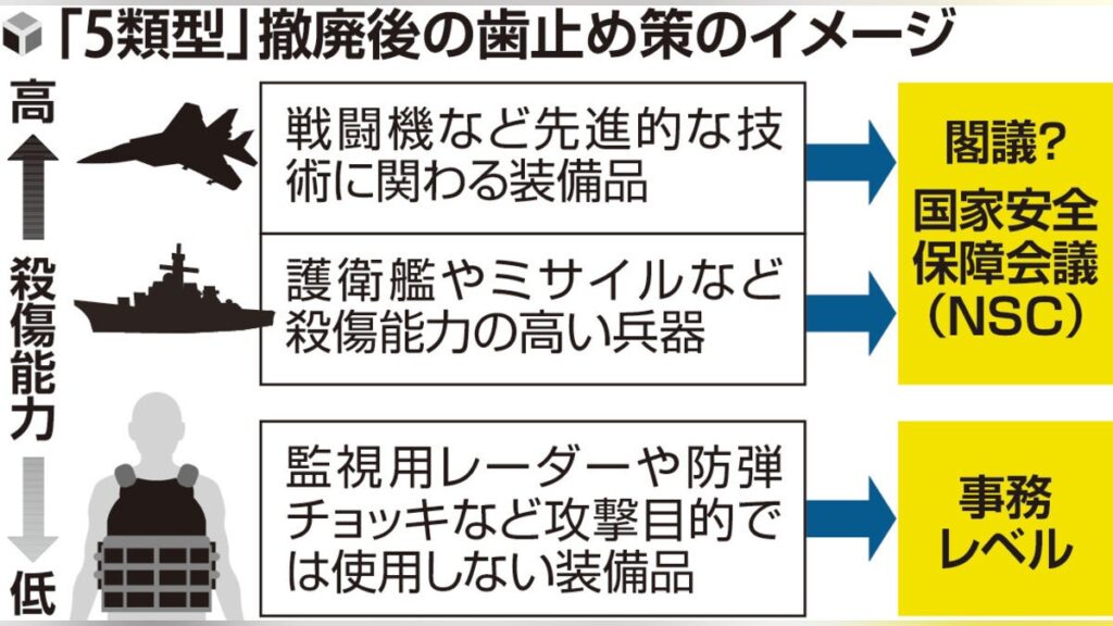 防衛装備品の輸出、殺傷能力高い兵器は国家安保会議で可否判断…厳格手続きで国民理解得る狙い - 読売新聞オンライン