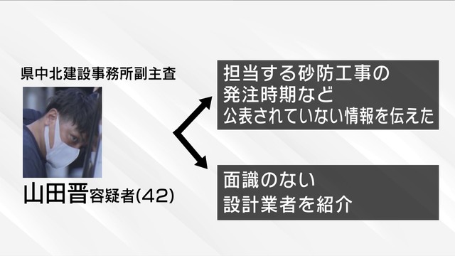 【事件の構図】県発注工事めぐる贈収賄事件 贈賄側の業者 県職員の便宜を巧みに利益に 山梨（YBS山梨放送） - Yahoo!ニュース