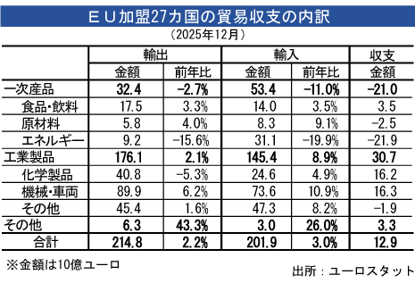 ユーロ圏貿易収支、12月は黒字縮小 - NNA EUROPE・EU・マクロ・統計・その他経済