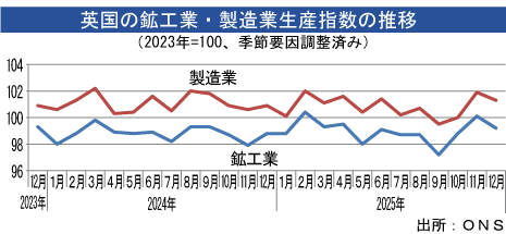 鉱工業生産、12月は0.9％減少 - NNA EUROPE・英国・マクロ・統計・その他経済