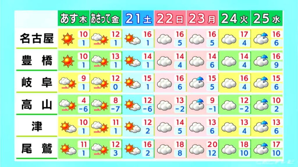 夕方以降は岐阜の山地や三重北中部で雪 予想最高気温は名古屋・岐阜で13℃ 津で14℃ 愛知・岐阜・三重の天気予報（2/18 昼）（CBCテレビ）