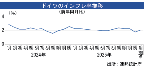 インフレ率、１月は2.1％に加速＝改定値 - NNA EUROPE・ドイツ・マクロ・統計・その他経済