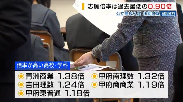 志願倍率は過去最低の0.90倍 公立高校入試 後期試験 34学科で募集定員達せず 山梨（YBS山梨放送）