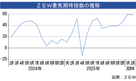 ＺＥＷ景気期待指数、２月はやや悪化 - NNA EUROPE・ドイツ・マクロ・統計・その他経済