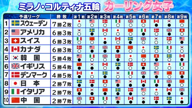 【カーリング女子】予選リーグ決着 日本は最終戦勝利で8位 準決勝進出はスウェーデン＆アメリカ＆スイス＆カナダ - Yahoo!ニュース