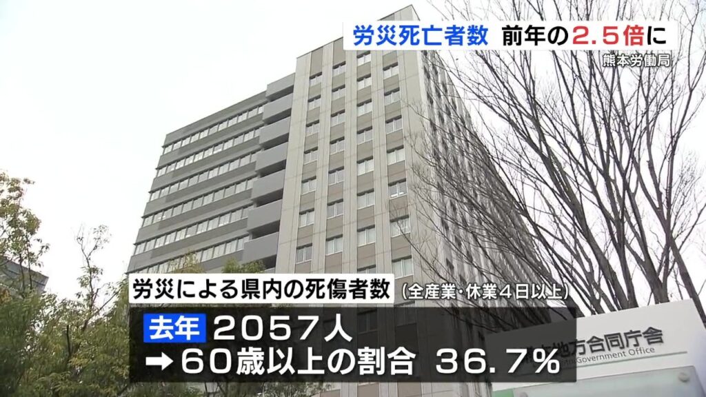熊本県内 労災死亡は15人 死傷者は2057人に　60歳以上が過去最多で「第三次産業で労働者の高齢化」が原因（RKK熊本放送） - Yahoo!ニュース
