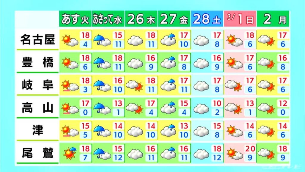 3連休最終日も“春本番の陽気” 名古屋・鶴舞公園には午前中から多くの家族連れ 予想最高気温は名古屋・津18℃ 豊橋・尾鷲20℃ 愛知・岐阜・三重の天気予報(2/23 昼)(CBCテレビ) 3連休最終日も“春本番の陽気” 名古屋・鶴舞公園には午前中から多くの家族連れ 予想最高気温は名古屋・津18℃ 豊橋・尾鷲20℃ 愛知・岐阜・三重の天気予報(2/23 昼)(CBCテレビ)