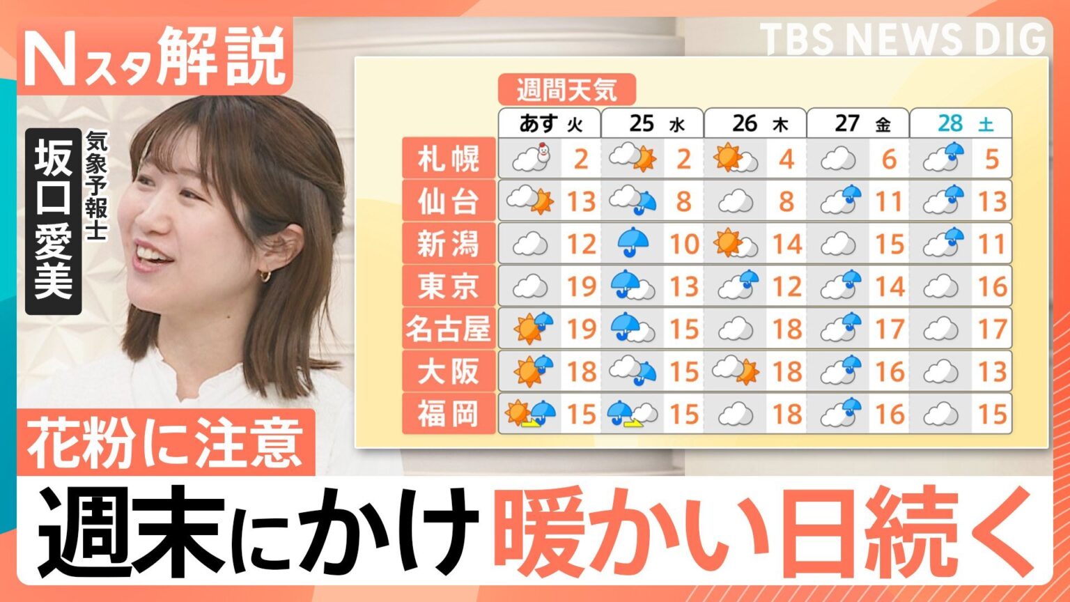 「めちゃめちゃ暑い」東京都心は5月上旬並みの暖かさ…花粉の本格的飛散に注意!週末にかけ暖かい日続く【Nスタ解説】（TBS NEWS DIG Powered by JNN）
