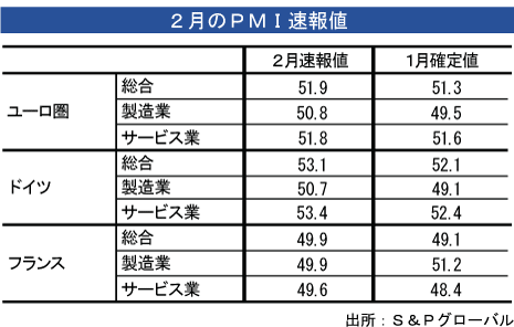 ユーロ圏総合ＰＭＩ、２月は上昇＝速報値 - NNA EUROPE・EU・マクロ・統計・その他経済