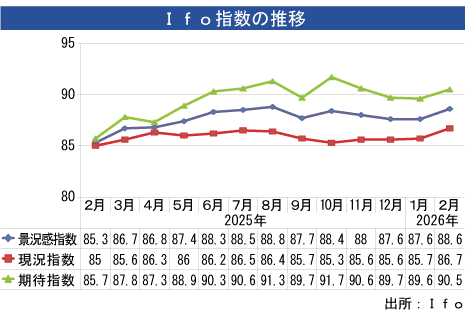 Ｉｆｏ企業景況感、２月は上昇 - NNA EUROPE・ドイツ・マクロ・統計・その他経済