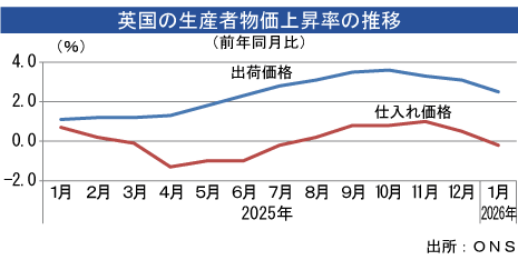 生産者物価、１月は2.5％上昇 - NNA EUROPE・英国・マクロ・統計・その他経済