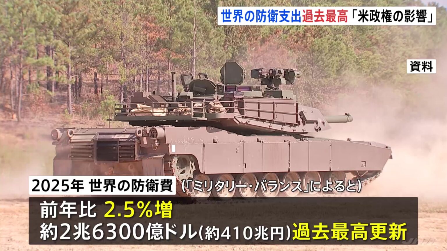 世界の防衛支出約410兆円 過去最高更新 “トランプ政権の政策転換で世界の防衛情勢が急変” イギリス・国際戦略研究所「ミリタリー・バランス」(TBS NEWS DIG Powered by JNN) 世界の防衛支出約410兆円 過去最高更新 “トランプ政権の政策転換で世界の防衛情勢が急変” イギリス・国際戦略研究所「ミリタリー・バランス」(TBS NEWS DIG Powered by JNN)
