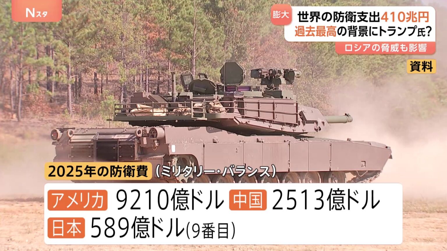 世界の防衛支出 約410兆円 過去最高更新 “トランプ政権の政策転換で欧州各国は防衛費が記録的水準で増加” イギリスの国際戦略研究所が公表（TBS NEWS DIG Powered by JNN）
