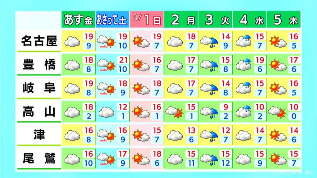東海地方は春本場の陽気に 三重県を中心に花粉注意 来週月曜日までは4月並みの暖かさ続く 愛知・名古屋・岐阜・三重の天気予報（2/26 昼）（CBCテレビ）