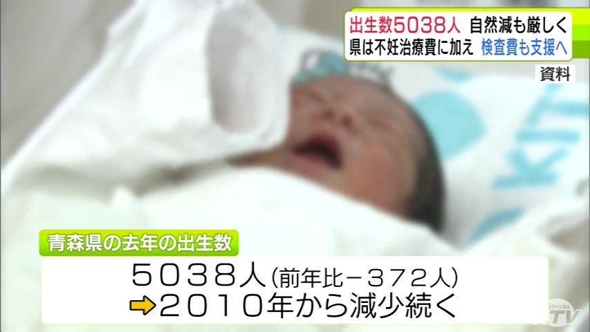 少子化深刻　青森県内で2025年に生まれた子どもは5038人　2010年以降減少続き 減少幅は全国平均の約3倍　自然減もこの15年で3倍に（ＡＴＶ青森テレビ） - Yahoo!ニュース