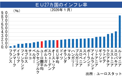 ユーロ圏インフレ率、１月は1.7％＝改定値 - NNA EUROPE・EU・マクロ・統計・その他経済