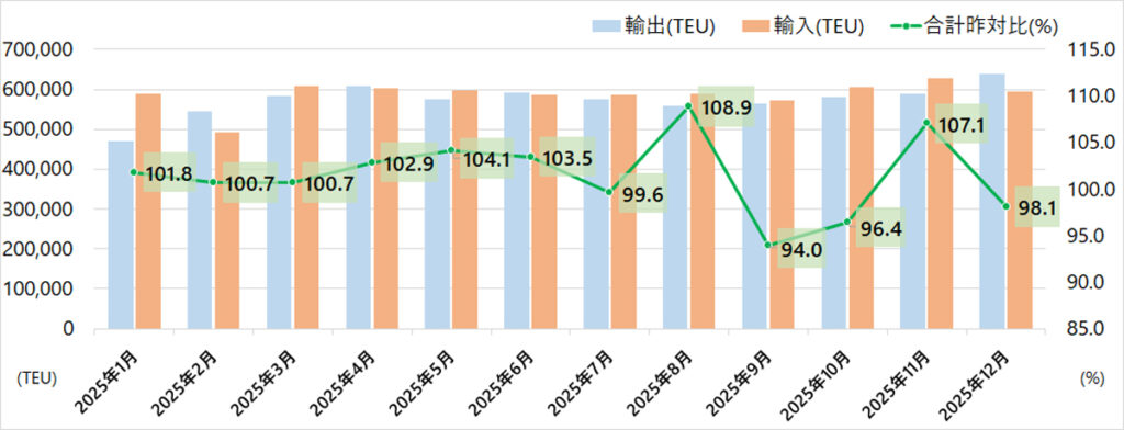 20260227kowantokeisokuho01 - 港湾統計速報／12月の主要6港外貿貨物コンテナ個数1.9％減