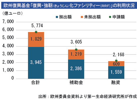 欧州復興基金、年内に打ち切りへ　＜連載コラム・欧州経済の潮流を読む＞ 第78回 - NNA EUROPE・EU・マクロ・統計・その他経済