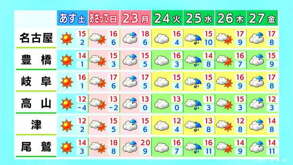 あすはお出かけ日和に 3連休最終日の月曜日以降は曇りや雨が多くなる見込み 愛知･名古屋･岐阜･三重の天気予報（2/20 昼）|au Webポータル国内ニュース