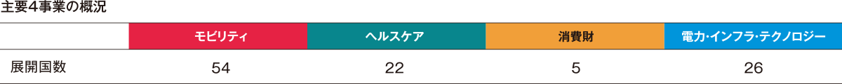 主要4事業の概況