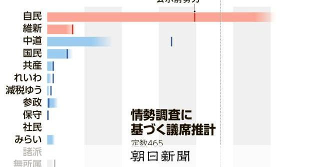 自維300議席超うかがう 中道半減も 参政・みらい勢い 朝日調査