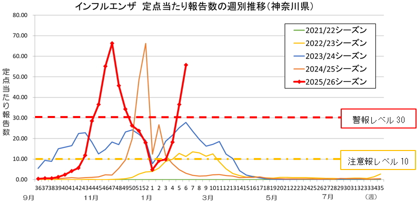 2025/2026シーズン神奈川県 インフルエンザ情報 令和8年（20）6週｜神奈川県衛生研究所