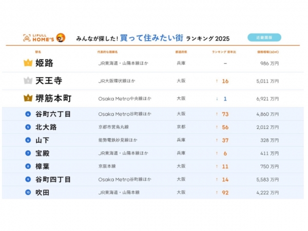 買って住みたい街ランキングV3の姫路（出典：LIFULL HOME'S「みんなが探した！住みたい街ランキング2025【近畿圏版】」）