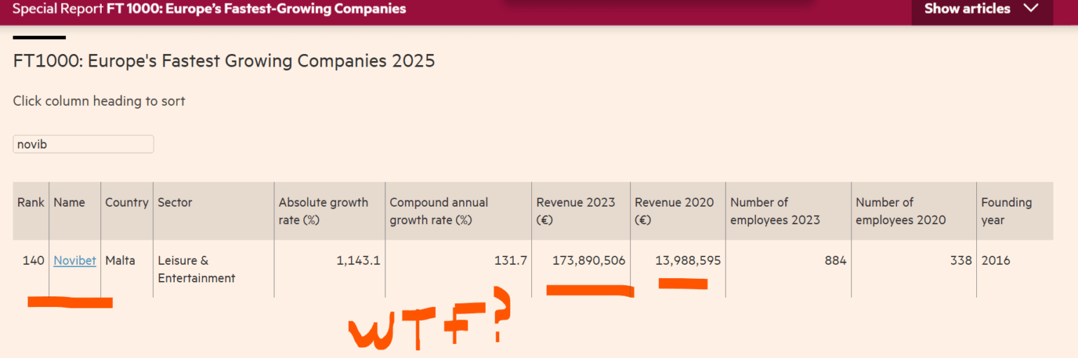 Novibet は、ヨーロッパで急成長している企業 1,000 社のランキングで 140 位にランクインしています。泣いて、面白くないよ。
