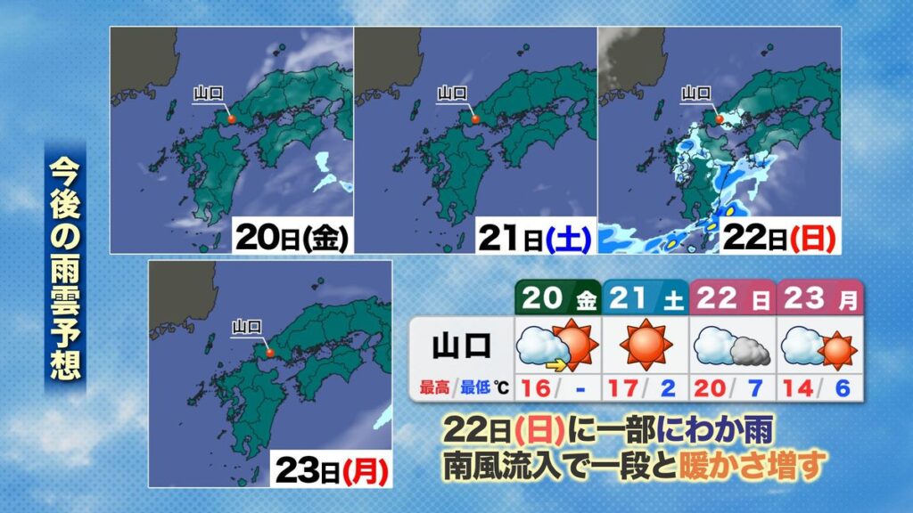 【山口天気 朝刊2/20】3連休に向けて一段と「春先取り」の暖かさに 22日(日)は一部にわか雨(2026年2月20日掲載)|KRY NEWS NNN 共有