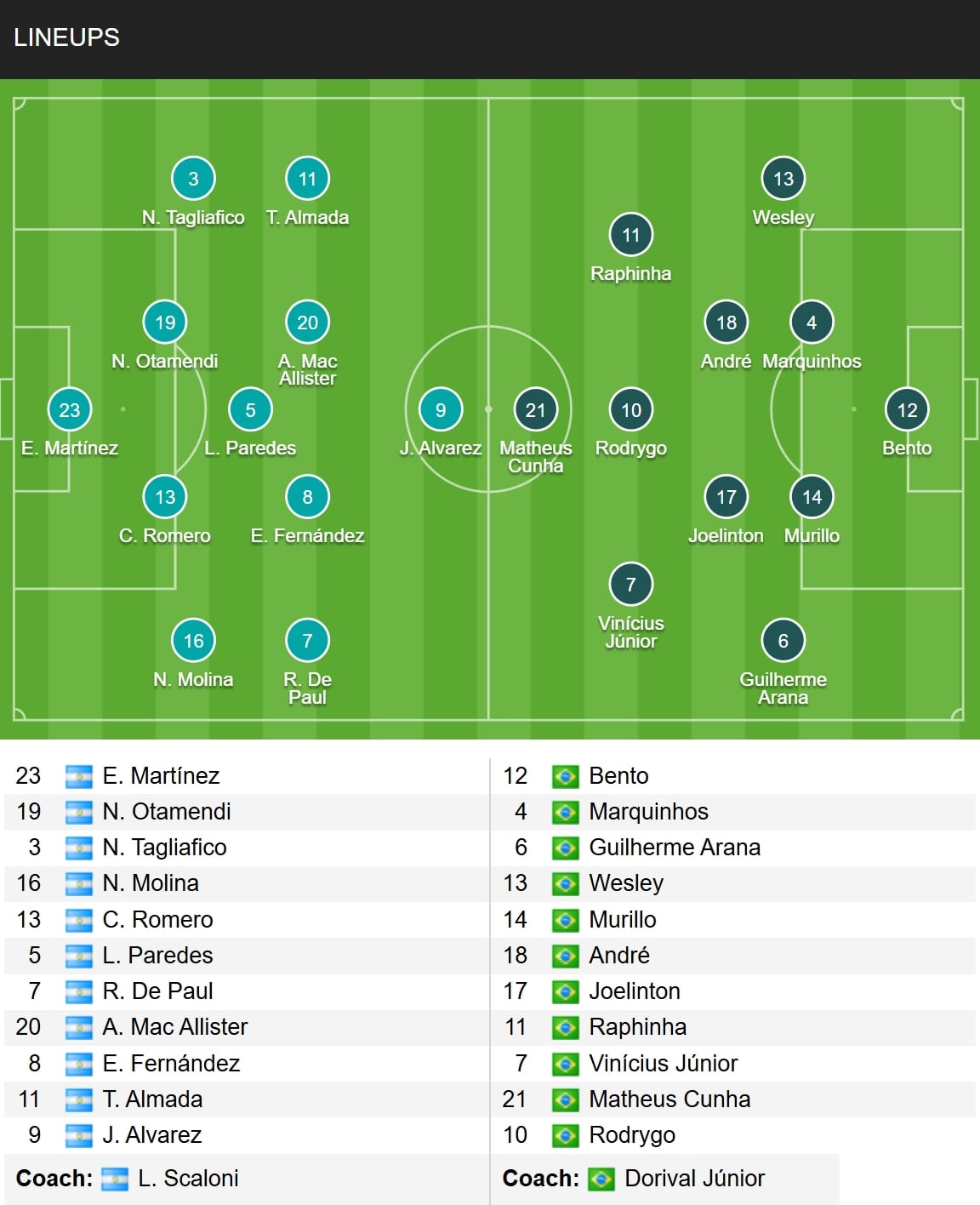 ライブ放送:アルゼンチン 2-1 ブラジル、ゴールラッシュ、画像19
