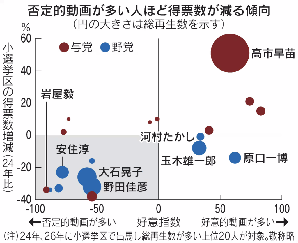 「アンチ」政党・候補者動画が再生数稼ぐ　衆院選、平均より6割多く