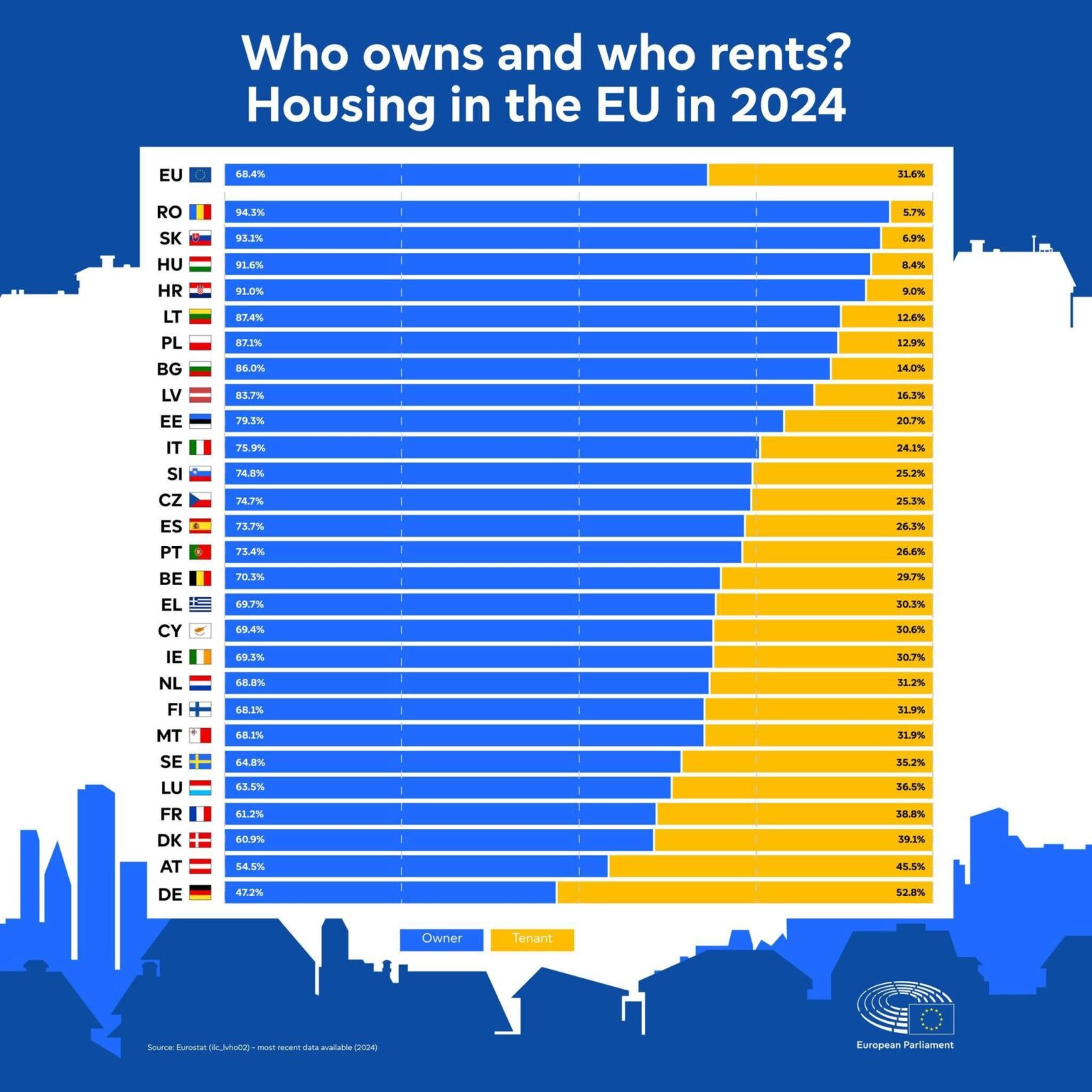 EU における住宅所有率、2024 年