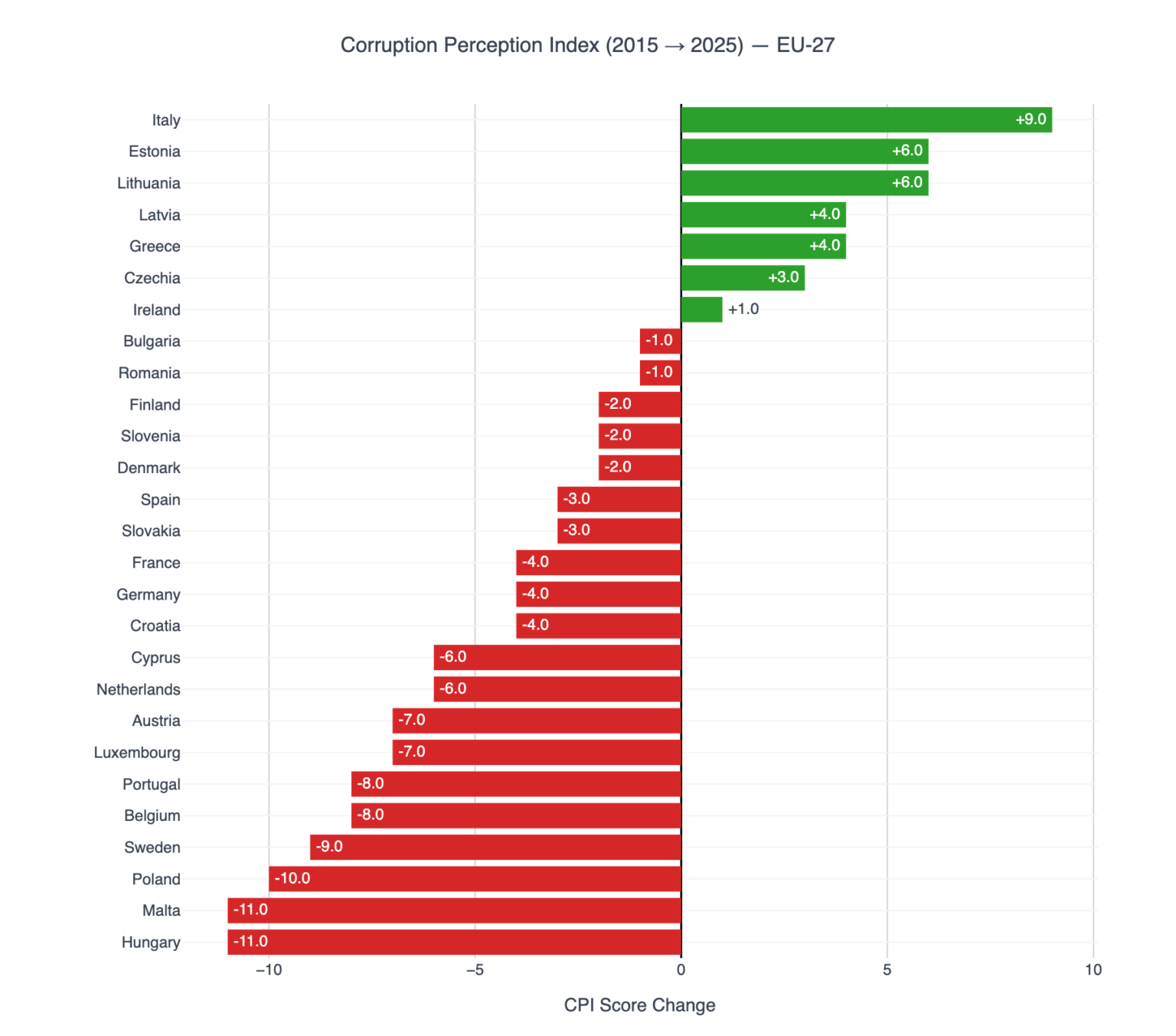 [OC] EU諸国全体の汚職認識指数（2015年対2025年）