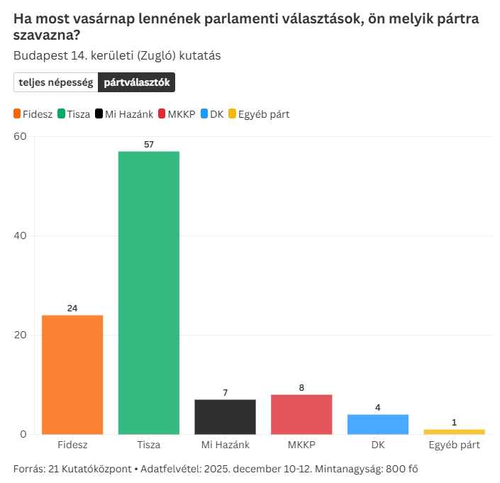 Zuglói 21 研究センターの調査: Tisza 57、Fidesz 24