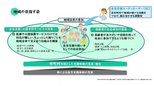 生活支援体制整備事業の画像