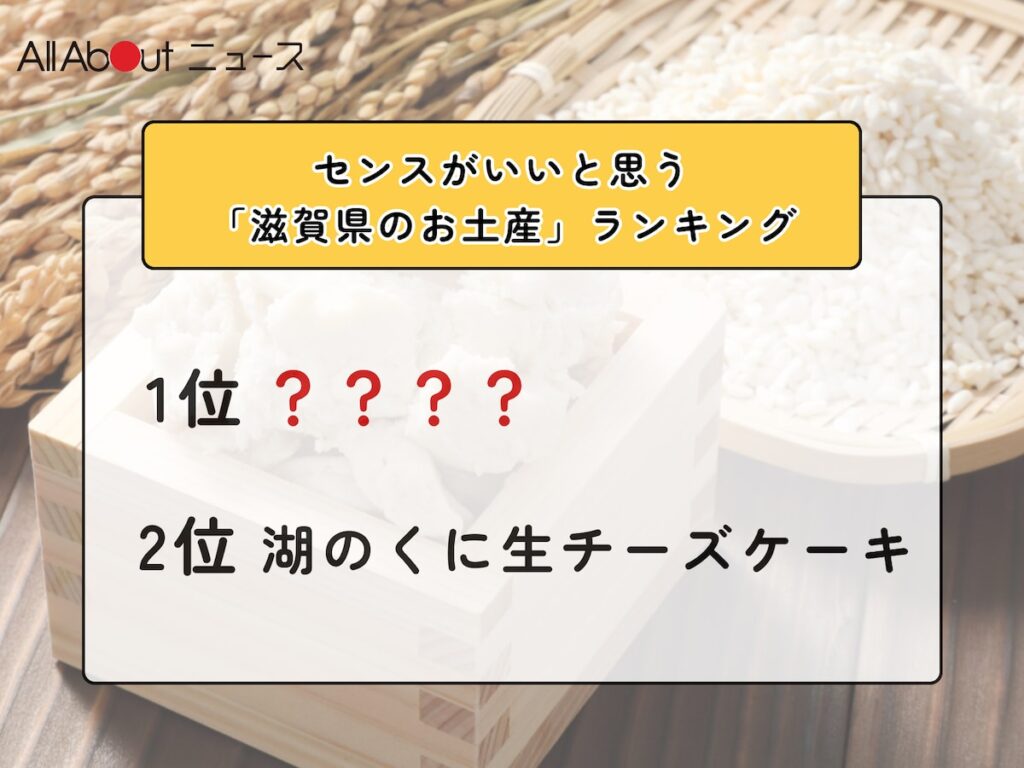センスがいいと思う「滋賀県のお土産」ランキング! 2位「湖のくに生チーズケーキ」を抑えた1位は?【2026年調査】 – All About ニュース センスがいいと思う「滋賀県のお土産」ランキング! 2位「湖のくに生チーズケーキ」を抑えた1位は?【2026年調査】 - All About ニュース
