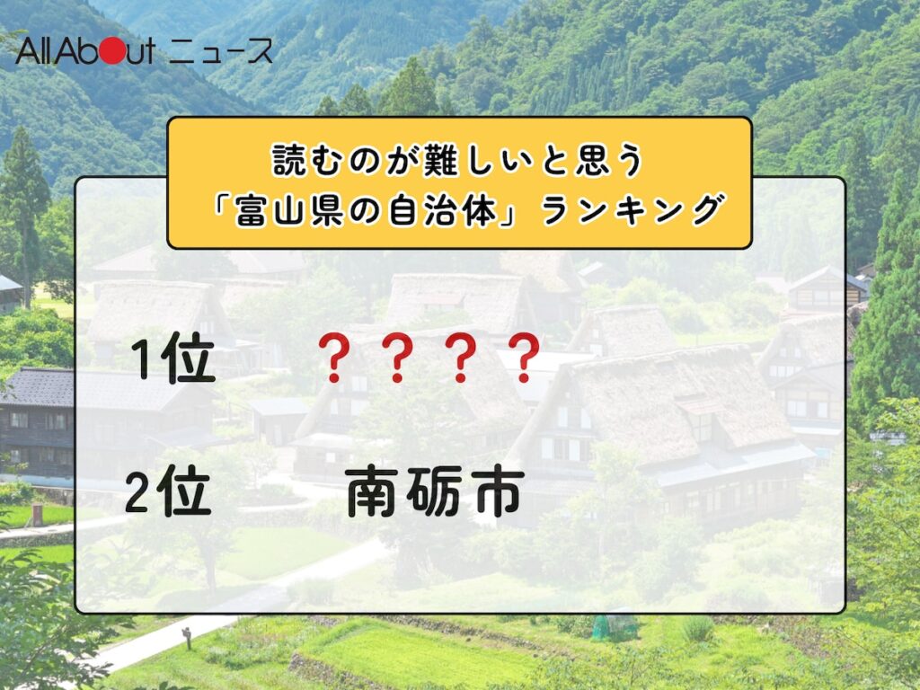 読むのが難しいと思う「富山県の自治体」ランキング! 2位「南砺市」を抑えた1位は?【2026年調査】 – All About ニュース 読むのが難しいと思う「富山県の自治体」ランキング! 2位「南砺市」を抑えた1位は?【2026年調査】 - All About ニュース
