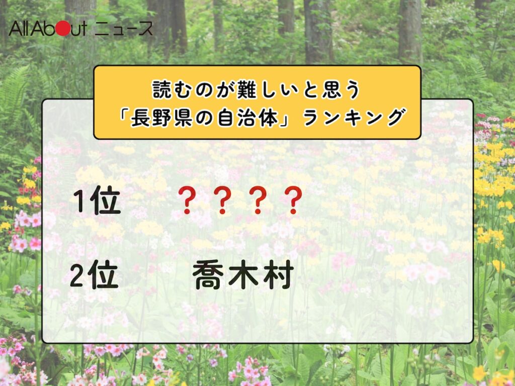 読むのが難しいと思う「長野県の自治体」ランキング! 2位「喬木村」を抑えた1位は?【2026年調査】 – All About ニュース 読むのが難しいと思う「長野県の自治体」ランキング! 2位「喬木村」を抑えた1位は?【2026年調査】 - All About ニュース
