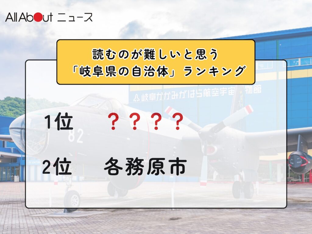 読むのが難しいと思う「岐阜県の自治体」ランキング! 2位「各務原市」を抑えた1位は?【2026年調査】 – All About ニュース 読むのが難しいと思う「岐阜県の自治体」ランキング! 2位「各務原市」を抑えた1位は?【2026年調査】 - All About ニュース