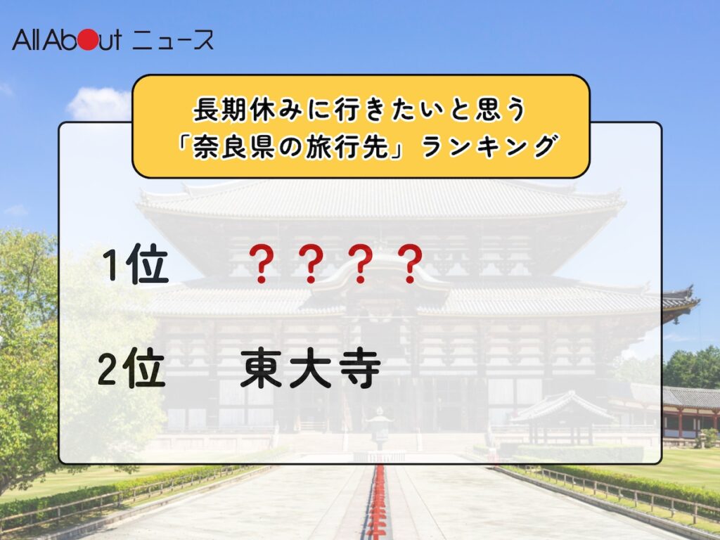 長期休みに行きたいと思う「奈良県の旅行先」ランキング！ 2位「東大寺」を抑えた1位は？【2026年調査】 - All About ニュース