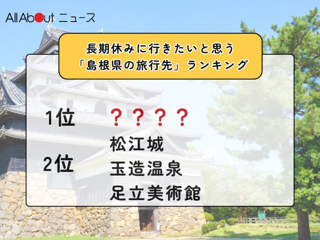 長期休みに行きたいと思う「島根県の旅行先」ランキング！ 同率2位「松江城」「玉造温泉」「足立美術館」、1位は？ - All About ニュース