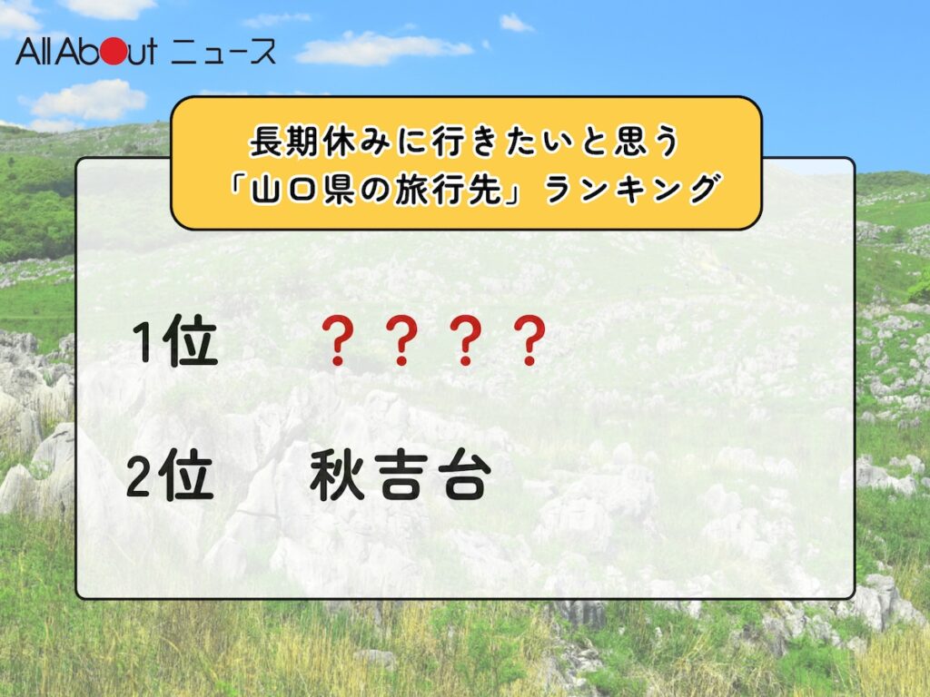 長期休みに行きたいと思う「山口県の旅行先」ランキング！ 2位「秋吉台」を抑えた1位は？【2026年調査】 - All About ニュース