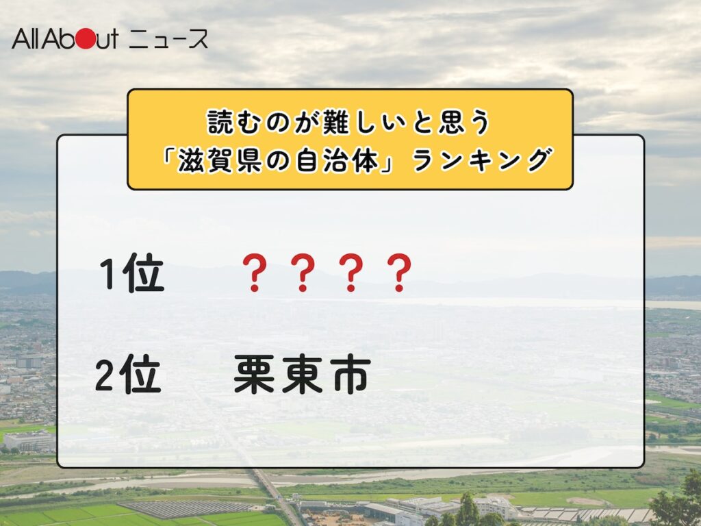 読むのが難しいと思う「滋賀県の自治体」ランキング！ 2位「栗東市」を抑えた1位は？【2026年調査】 - All About ニュース