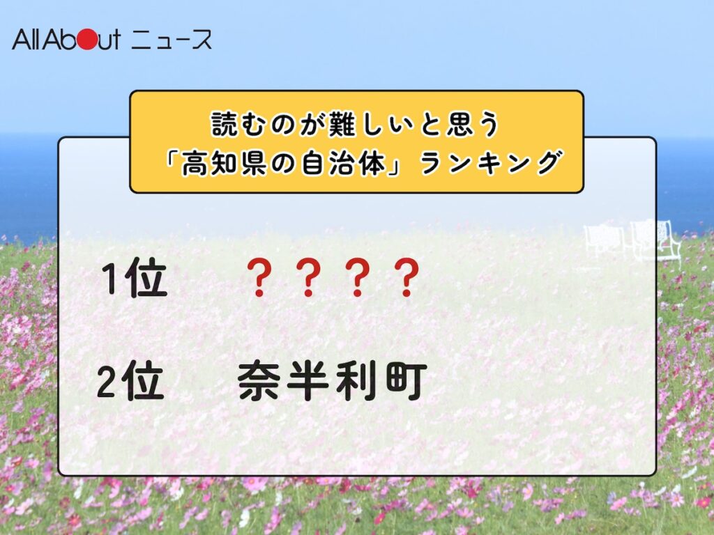 読むのが難しいと思う「高知県の自治体」ランキング！ 2位「奈半利町」を抑えた1位は？【2026年調査】 - All About ニュース