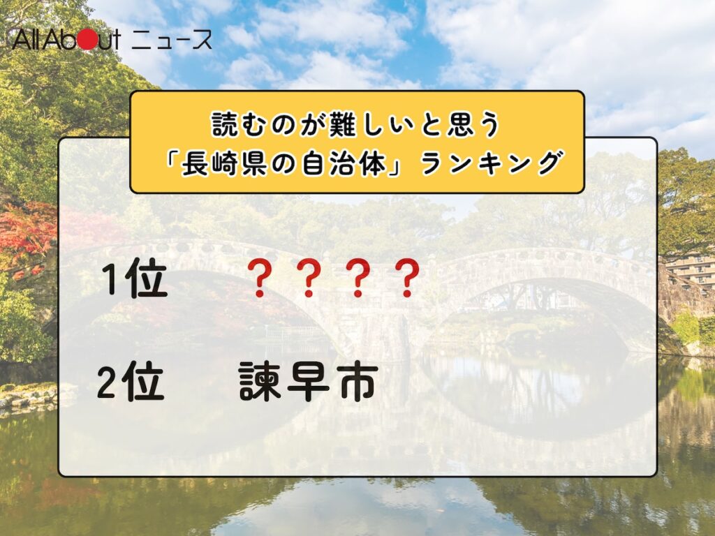 読むのが難しいと思う「長崎県の自治体」ランキング！ 2位「諫早市」を抑えた1位は？【2026年調査】 - All About ニュース