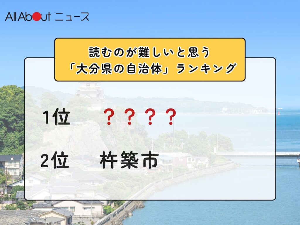 読むのが難しいと思う「大分県の自治体」ランキング！ 2位「杵築市」を抑えた1位は？【2026年調査】 - All About ニュース