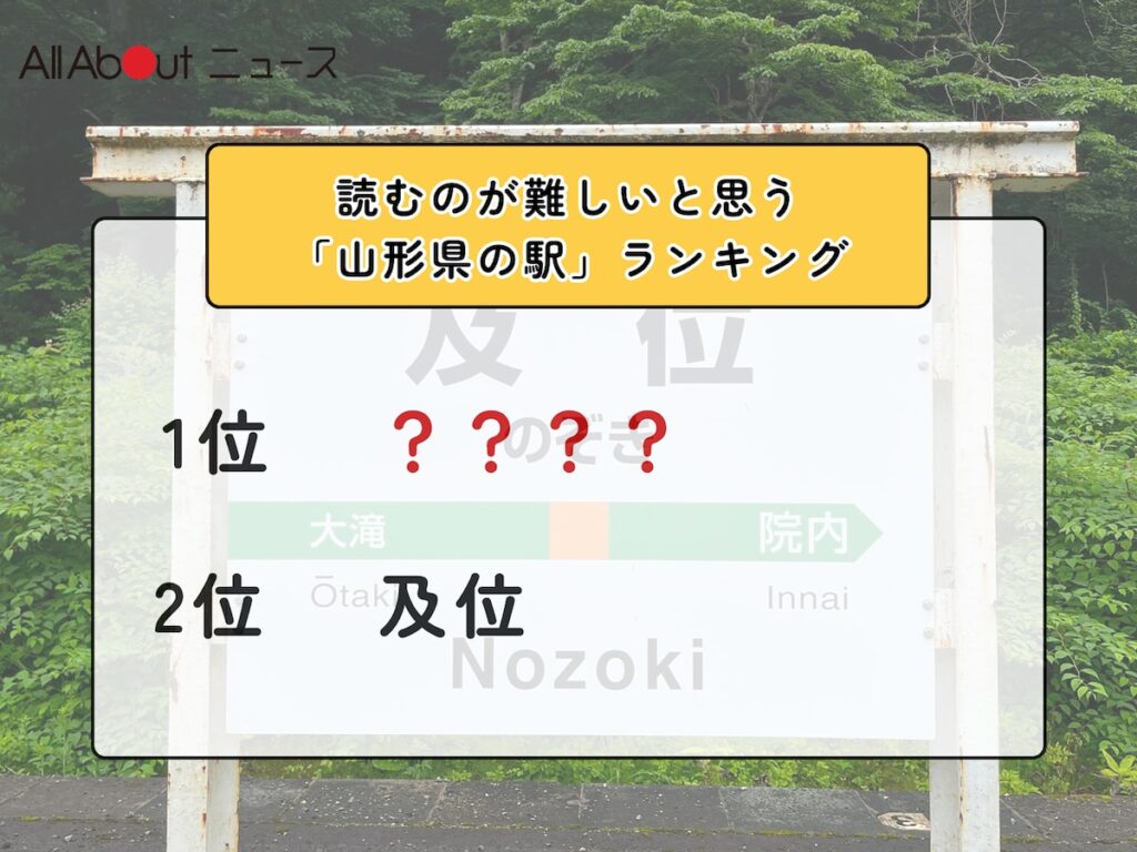 読むのが難しいと思う「山形県の駅」ランキング！ 2位「及位」を抑えた1位は？【2026年調査】 - All About ニュース