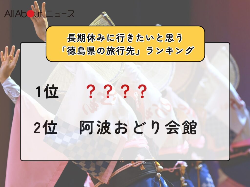 長期休みに行きたいと思う「徳島県の旅行先」ランキング! 2位「阿波おどり会館」、1位は?【2026年調査】 – All About ニュース 長期休みに行きたいと思う「徳島県の旅行先」ランキング! 2位「阿波おどり会館」、1位は?【2026年調査】 - All About ニュース