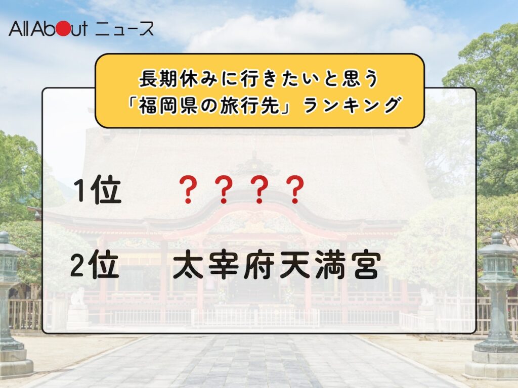 長期休みに行きたいと思う「福岡県の旅行先」ランキング! 2位「太宰府天満宮」を抑えた1位は?【2026年調査】 – All About ニュース 長期休みに行きたいと思う「福岡県の旅行先」ランキング! 2位「太宰府天満宮」を抑えた1位は?【2026年調査】 - All About ニュース