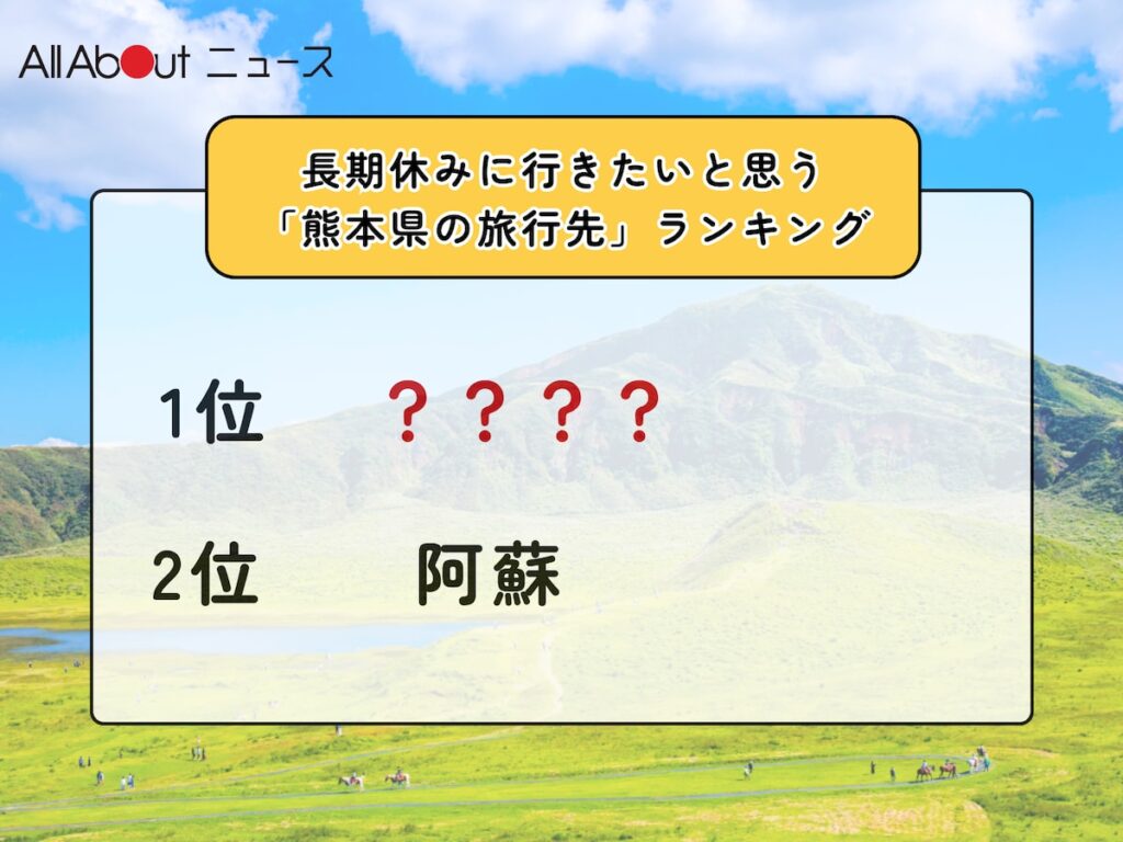長期休みに行きたいと思う「熊本県の旅行先」ランキング！ 2位「阿蘇」を抑えた1位は？【2026年調査】 - All About ニュース